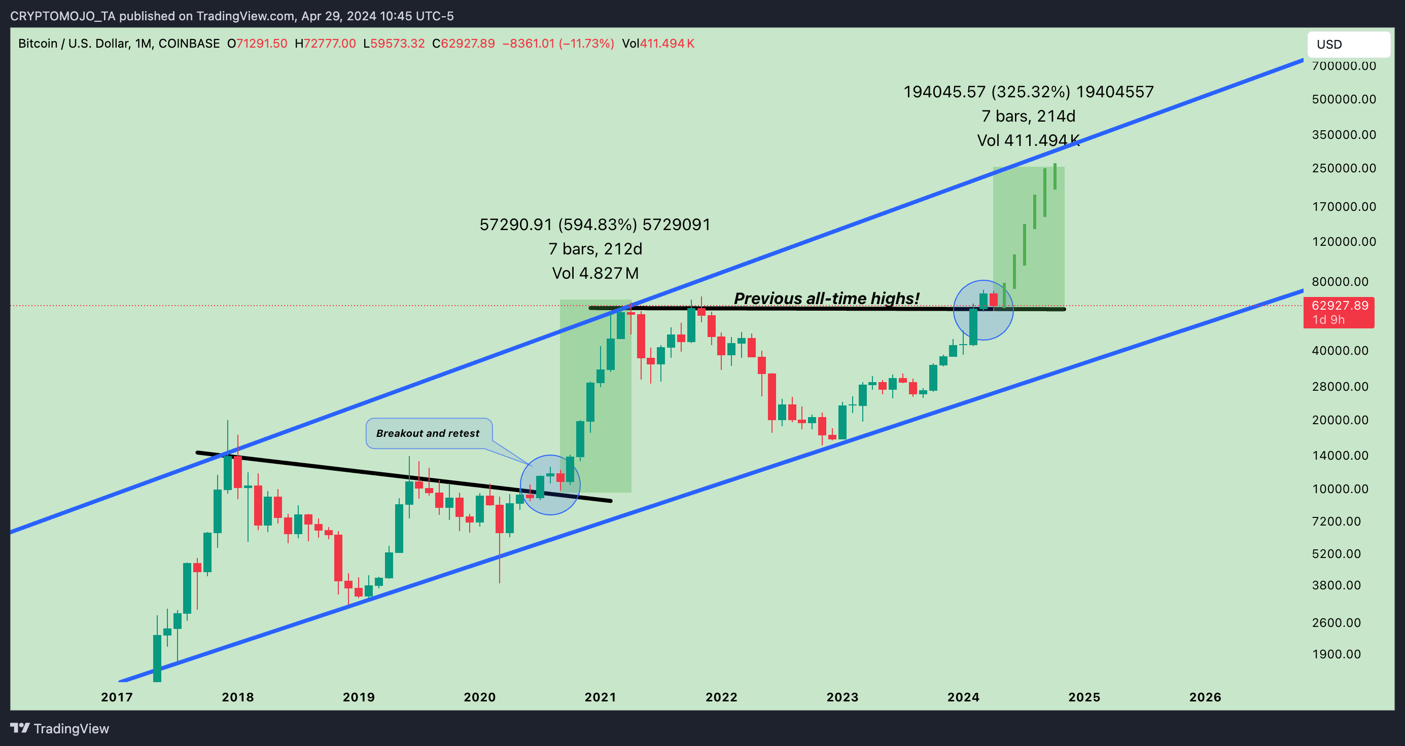 COINBASE:BTCUSD Chart Image by CRYPTOMOJO_TA