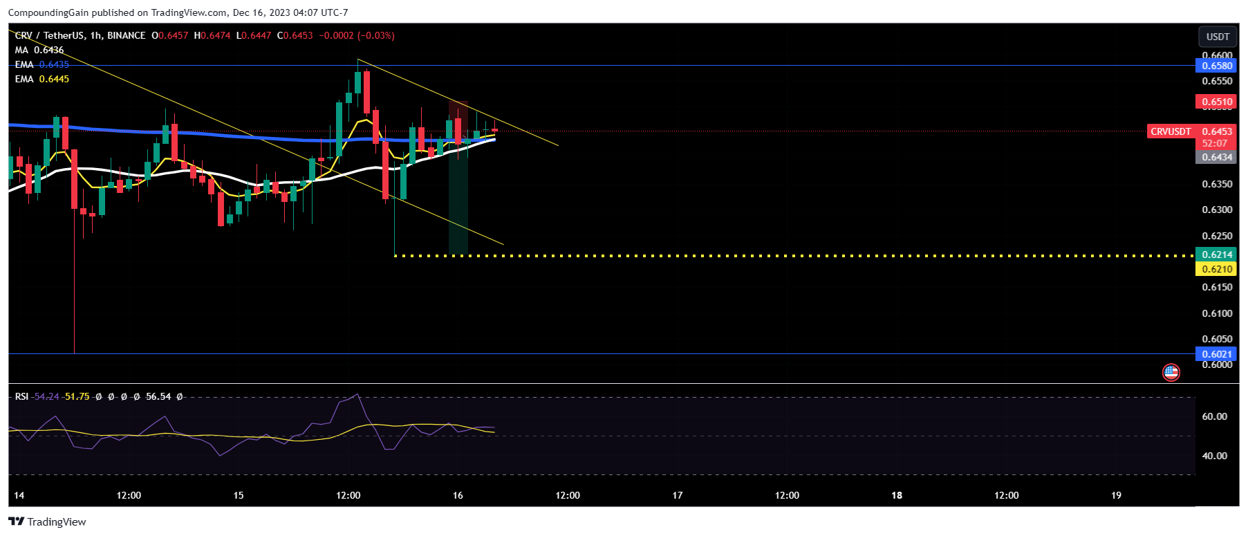 BINANCE:CRVUSDT Chart Image by CompoundingGain