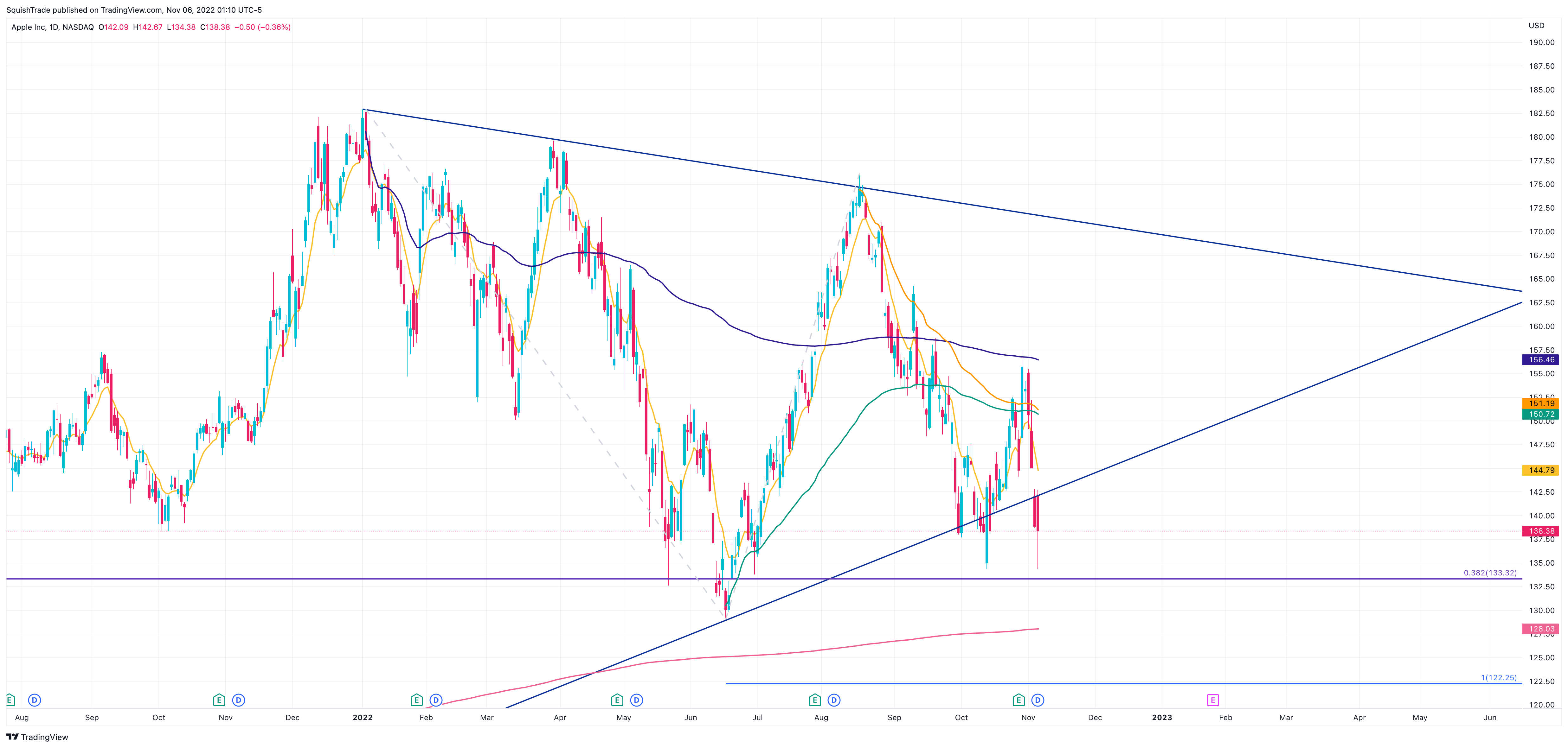 NASDAQ:AAPL Chart Image by SquishTrade