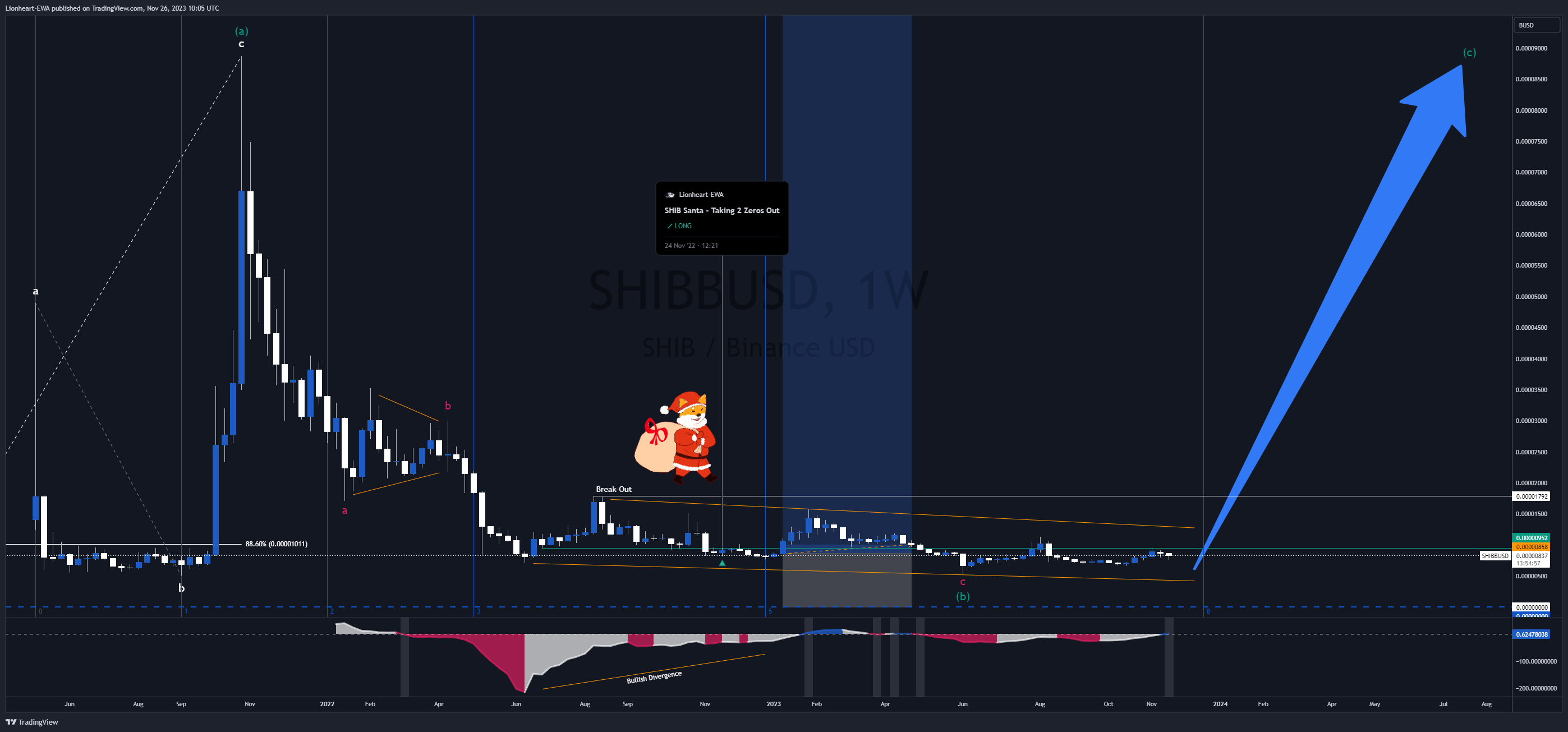 BINANCE:SHIBBUSD Chart Image by EW4X