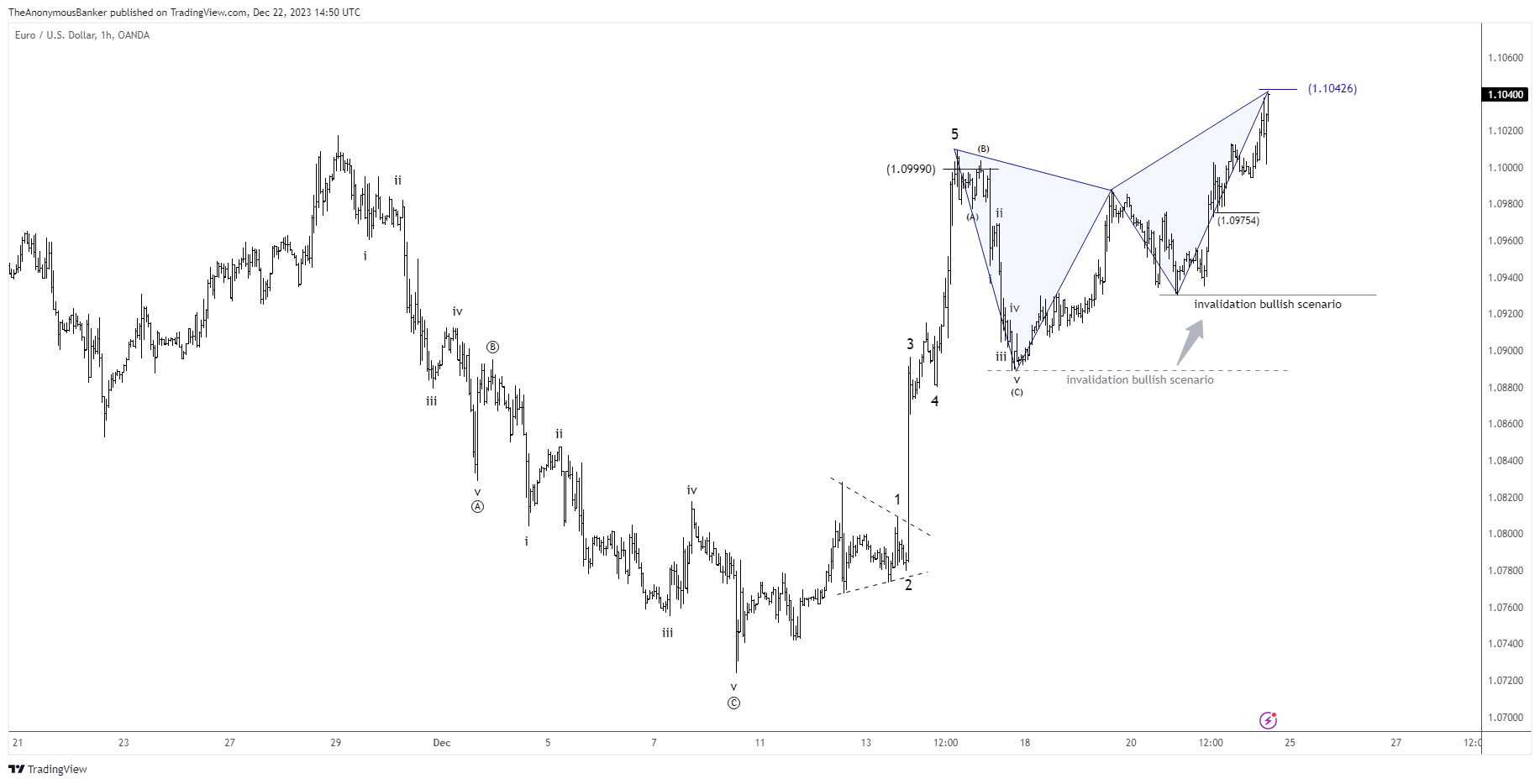 OANDA:EURUSD Chart Image by TheAnonymousBanker