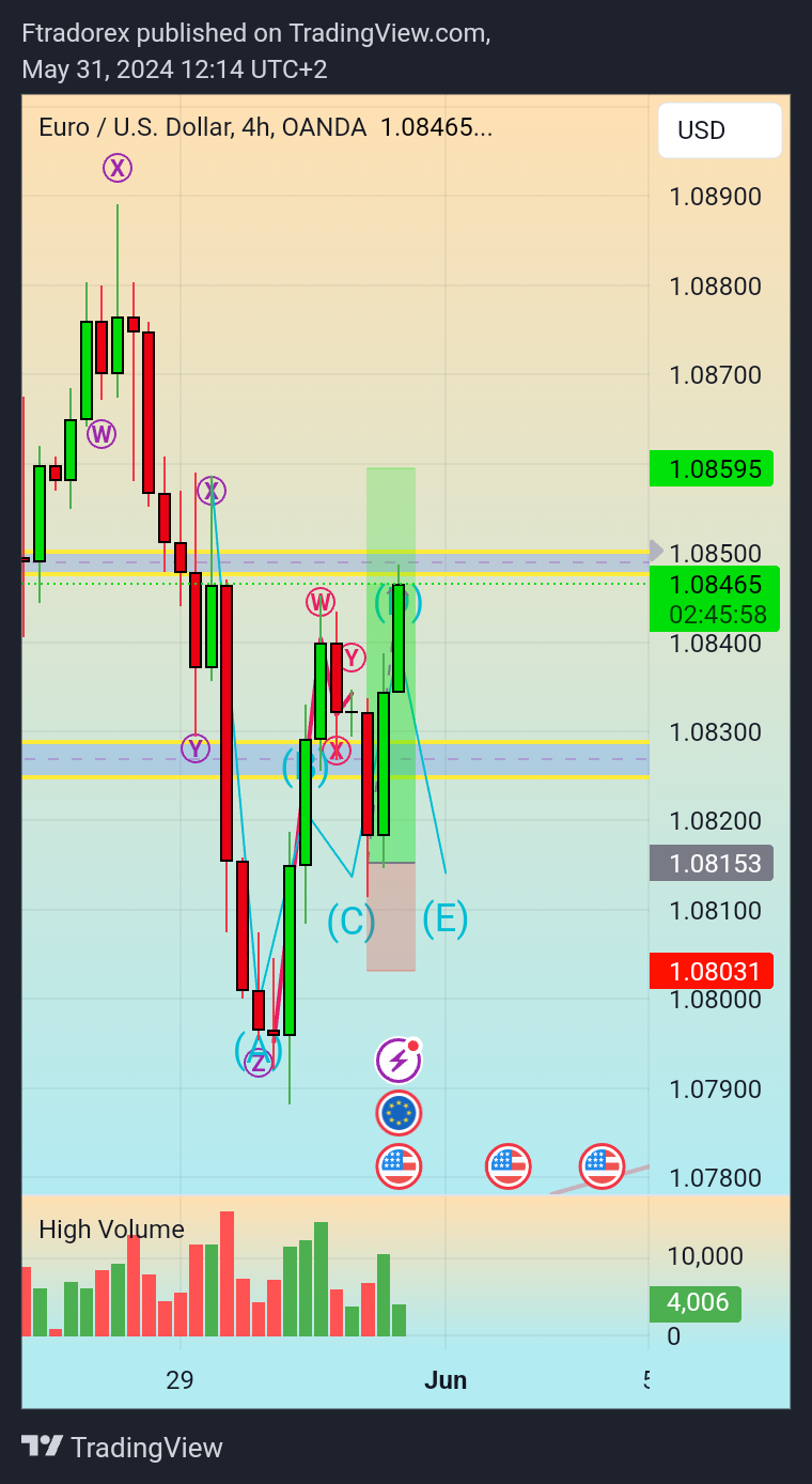 OANDA:EURUSD Chart Image by Ftradorex