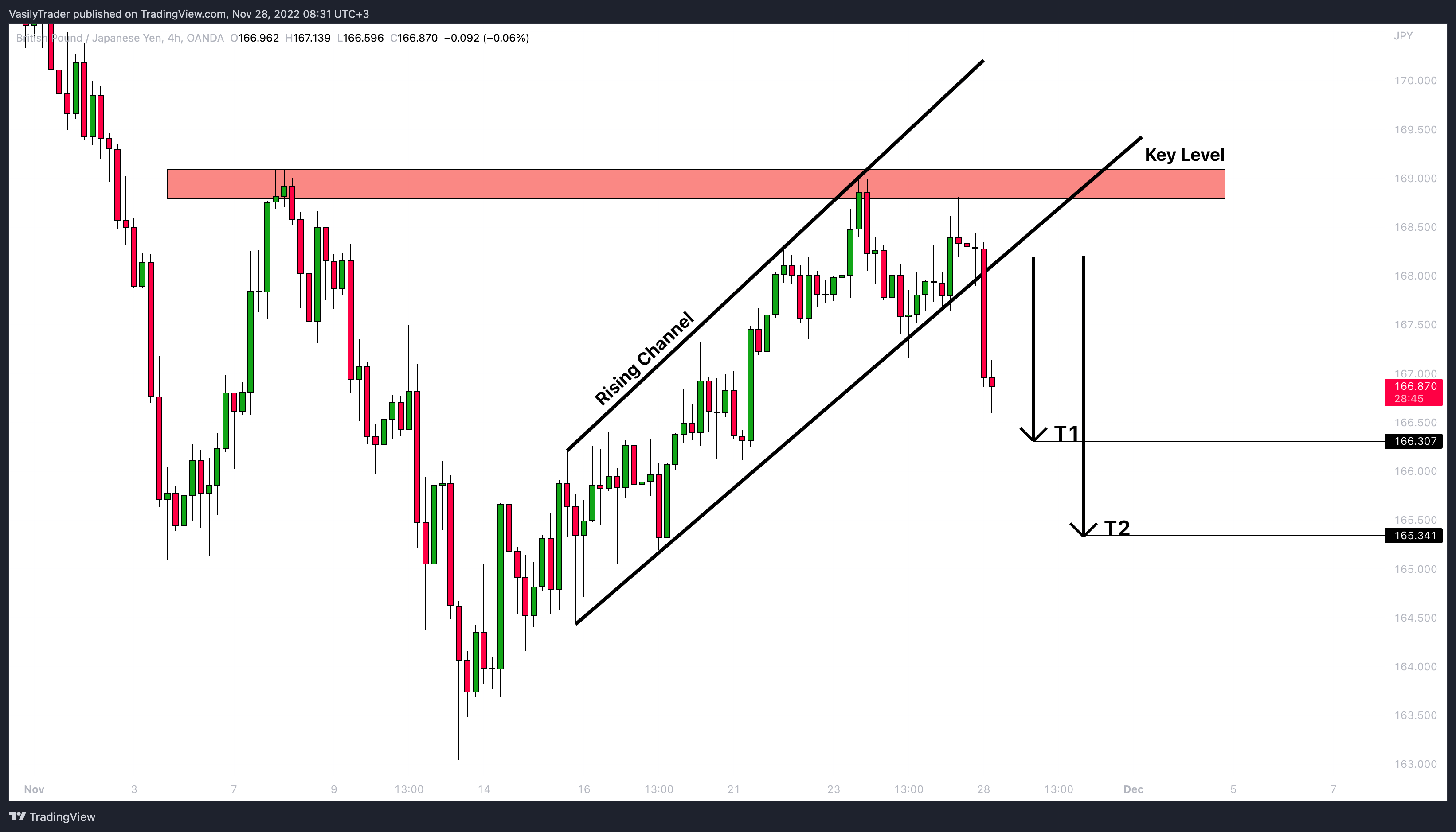 OANDA:GBPJPY Chart Image by VasilyTrader