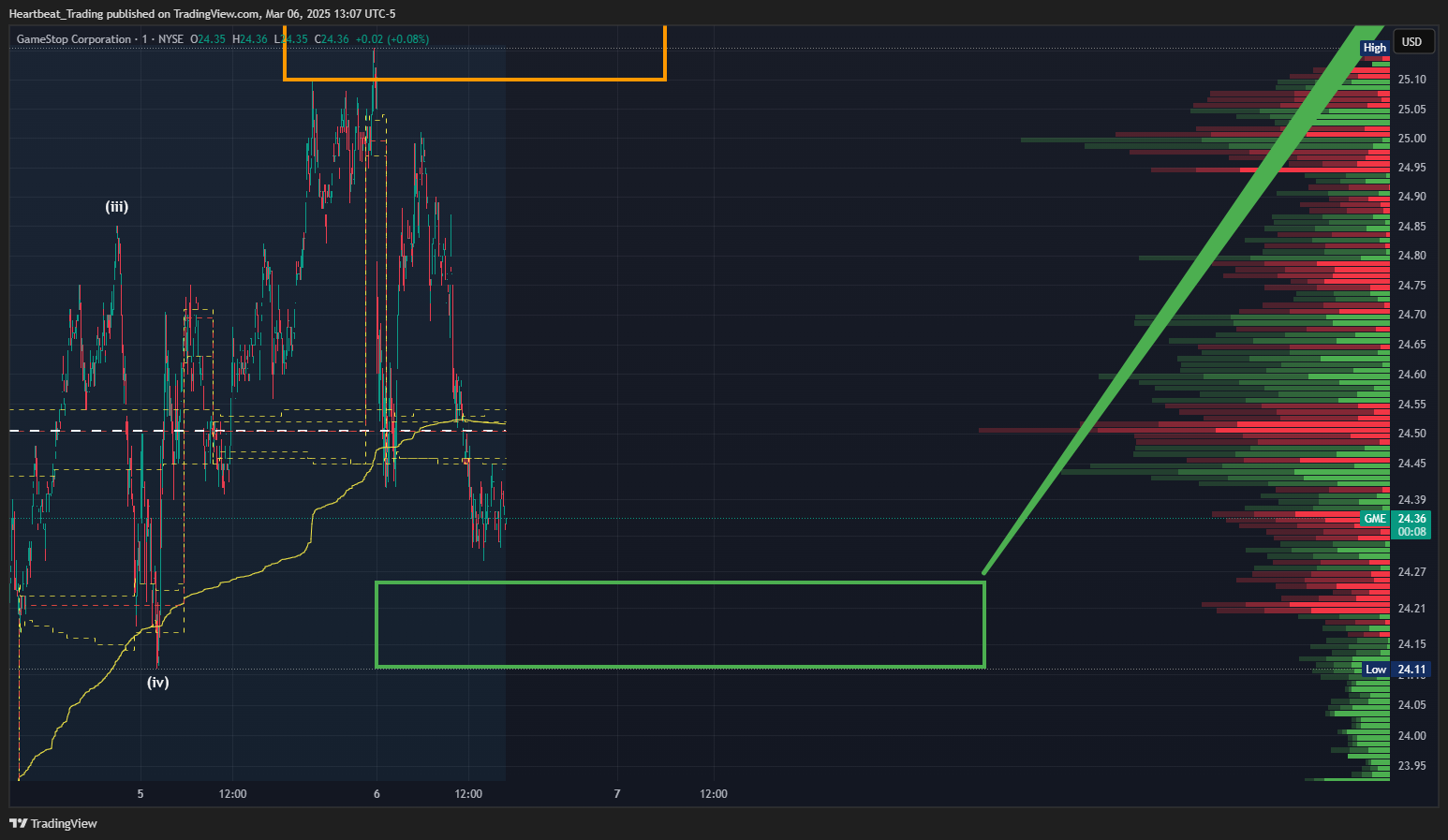 BATS:GME Chart Image by Heartbeat_Trading