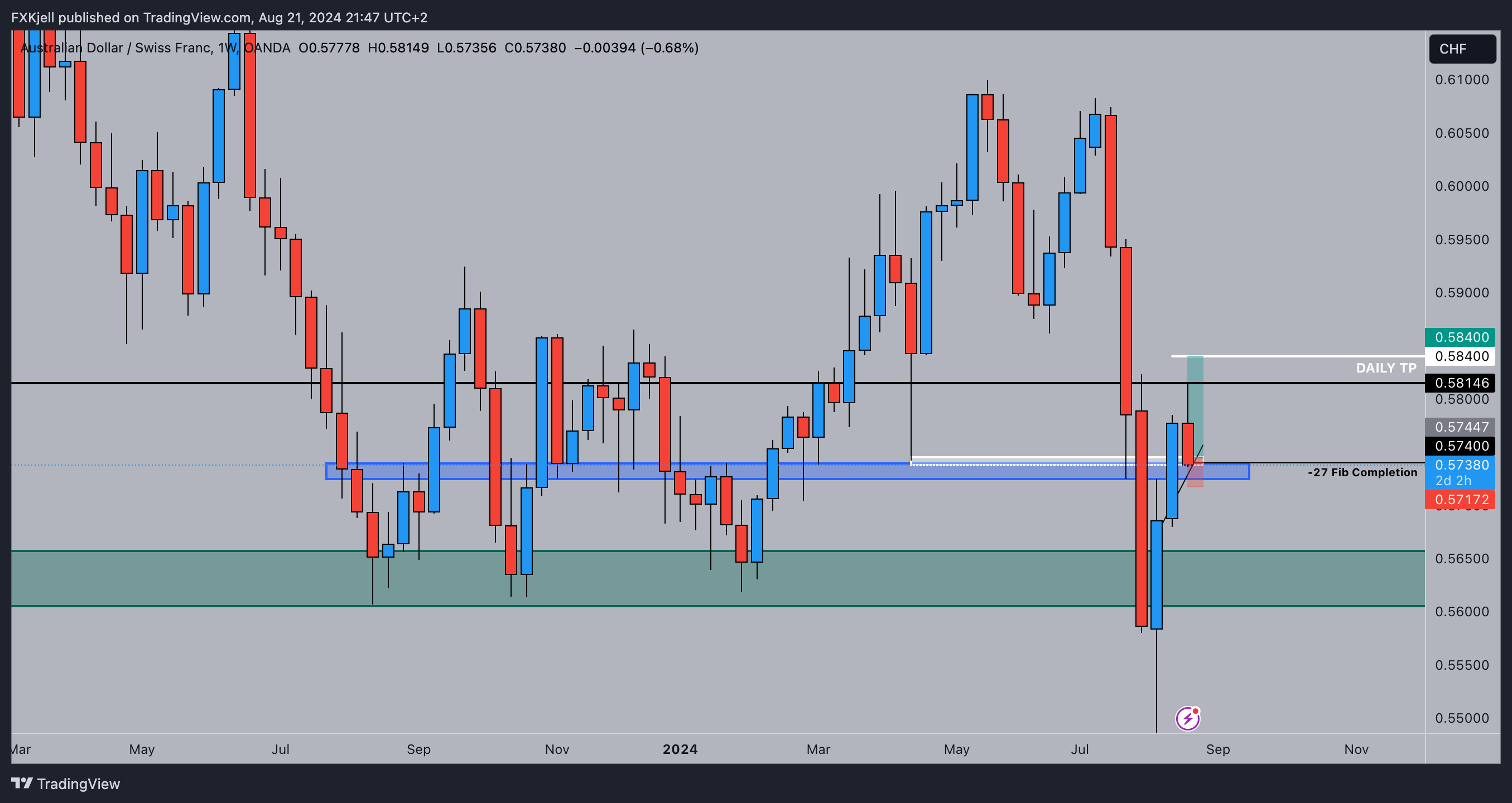 OANDA:AUDCHF Chart Image by Pipjager