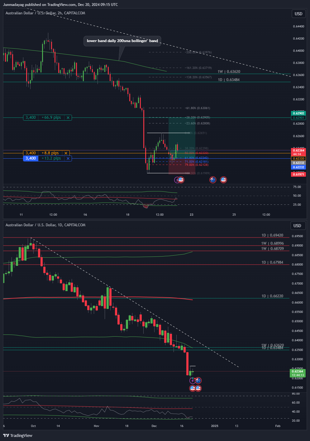 CAPITALCOM:AUDUSD Chart Image by Junmadayag