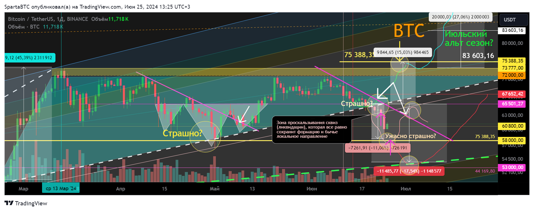 BINANCE:BTCUSDT Chart Image by SpartaBTC