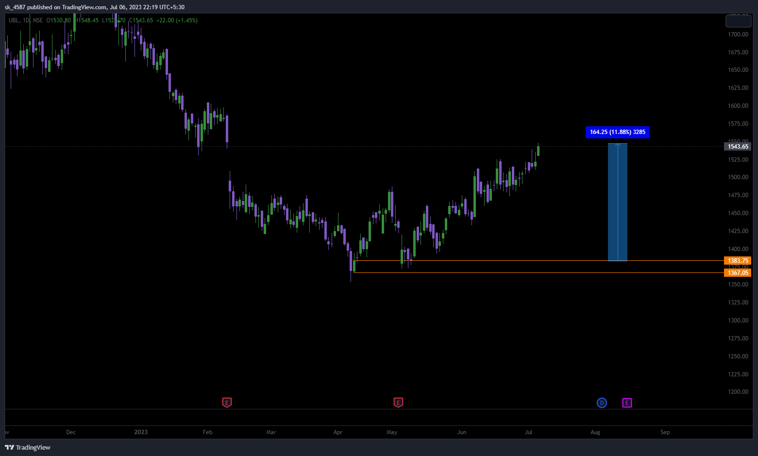 NSE:UBL Chart Image by sk_4587