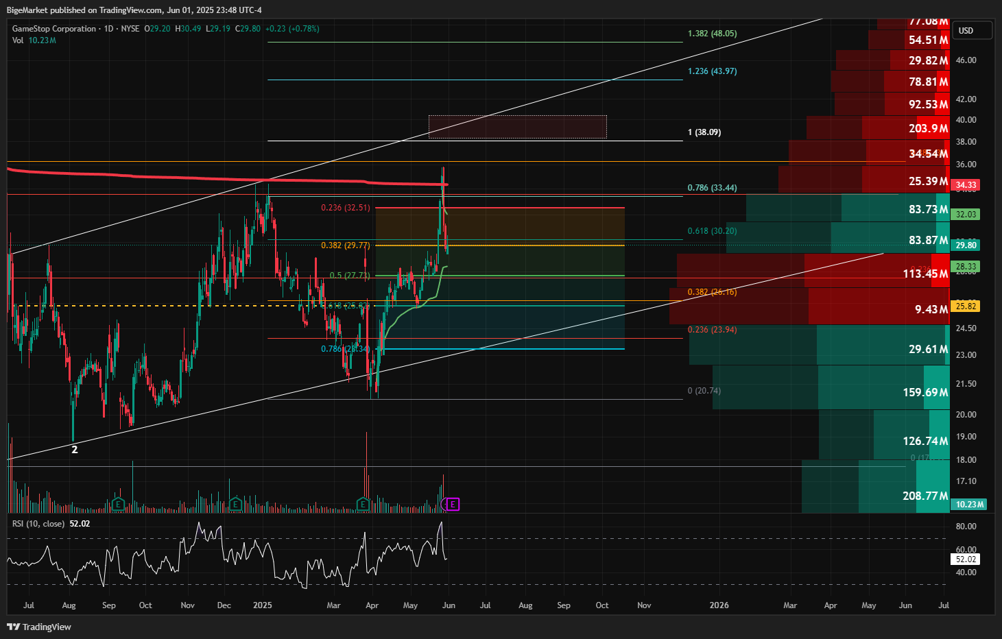 NYSE:GME Chart Image by BigeMarket