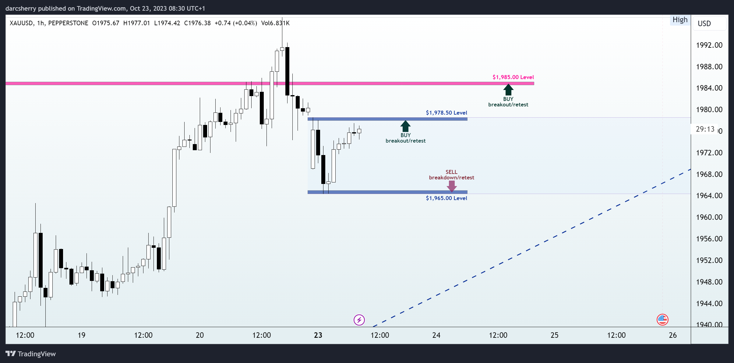 PEPPERSTONE:XAUUSD Chart Image by darcsherry