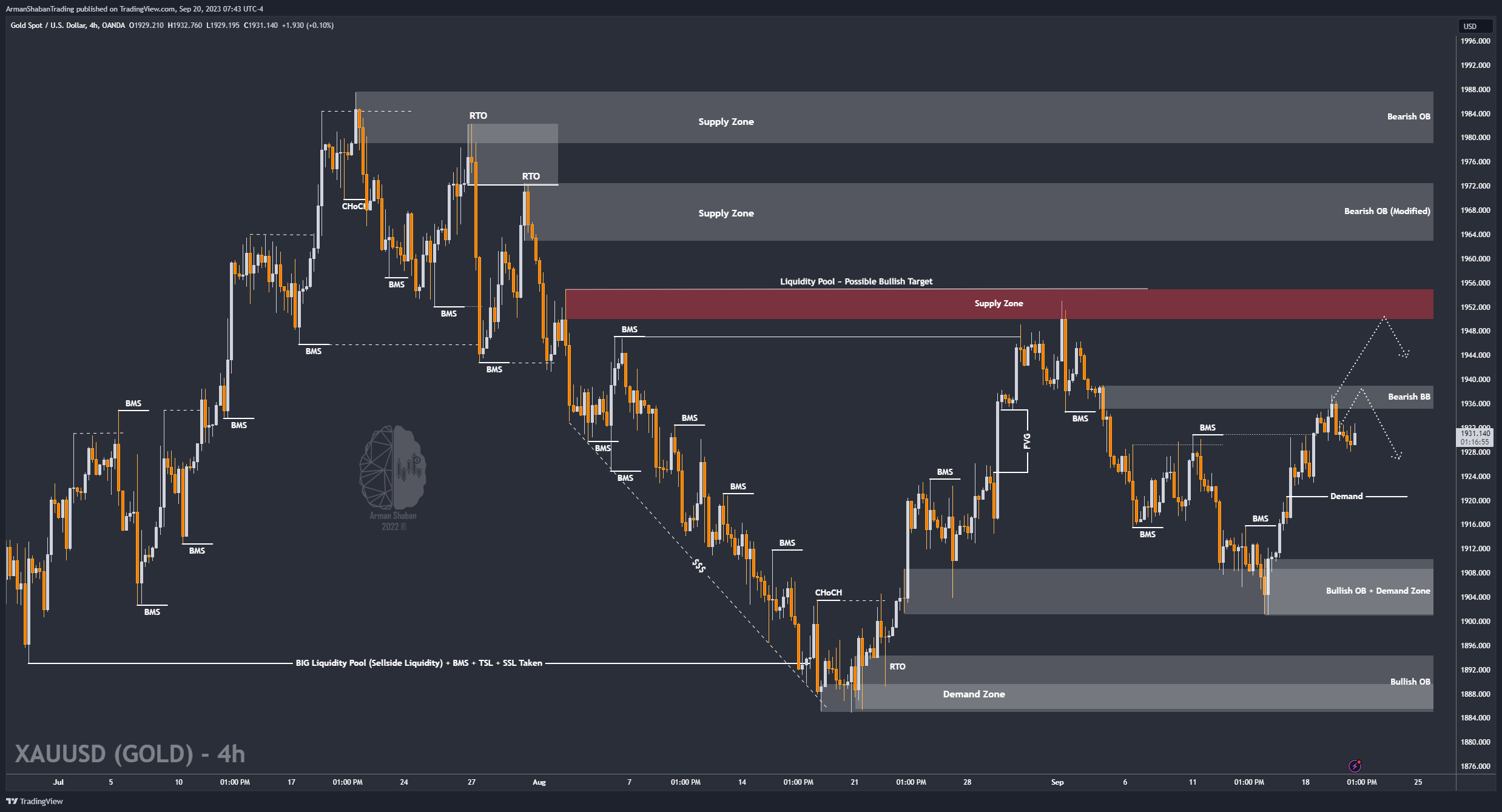 OANDA:XAUUSD Chart Image by ArmanShabanTrading