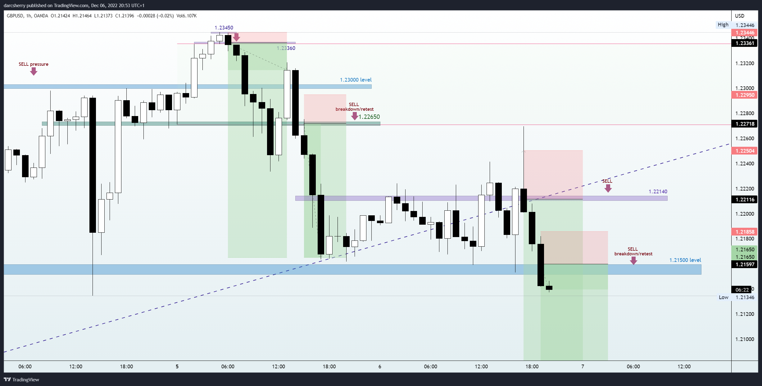OANDA:GBPUSD Chart Image by darcsherry