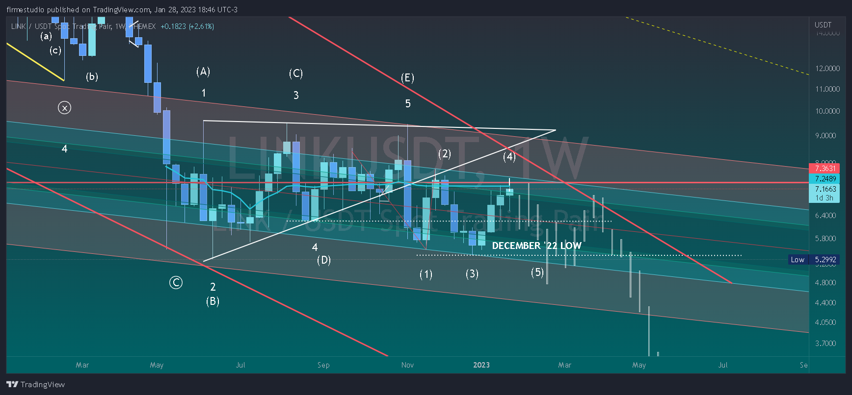 PHEMEX:LINKUSDT Chart Image by firmestudio