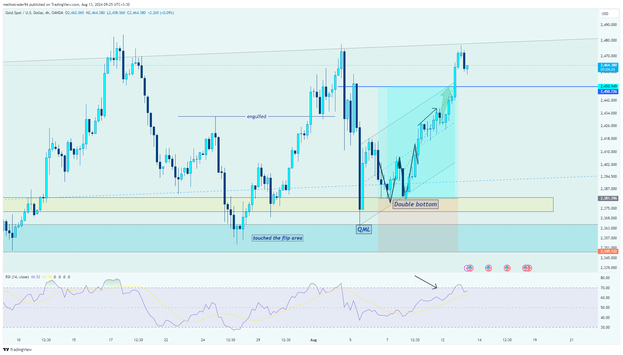 OANDA:XAUUSD Chart Image by melikatrader94
