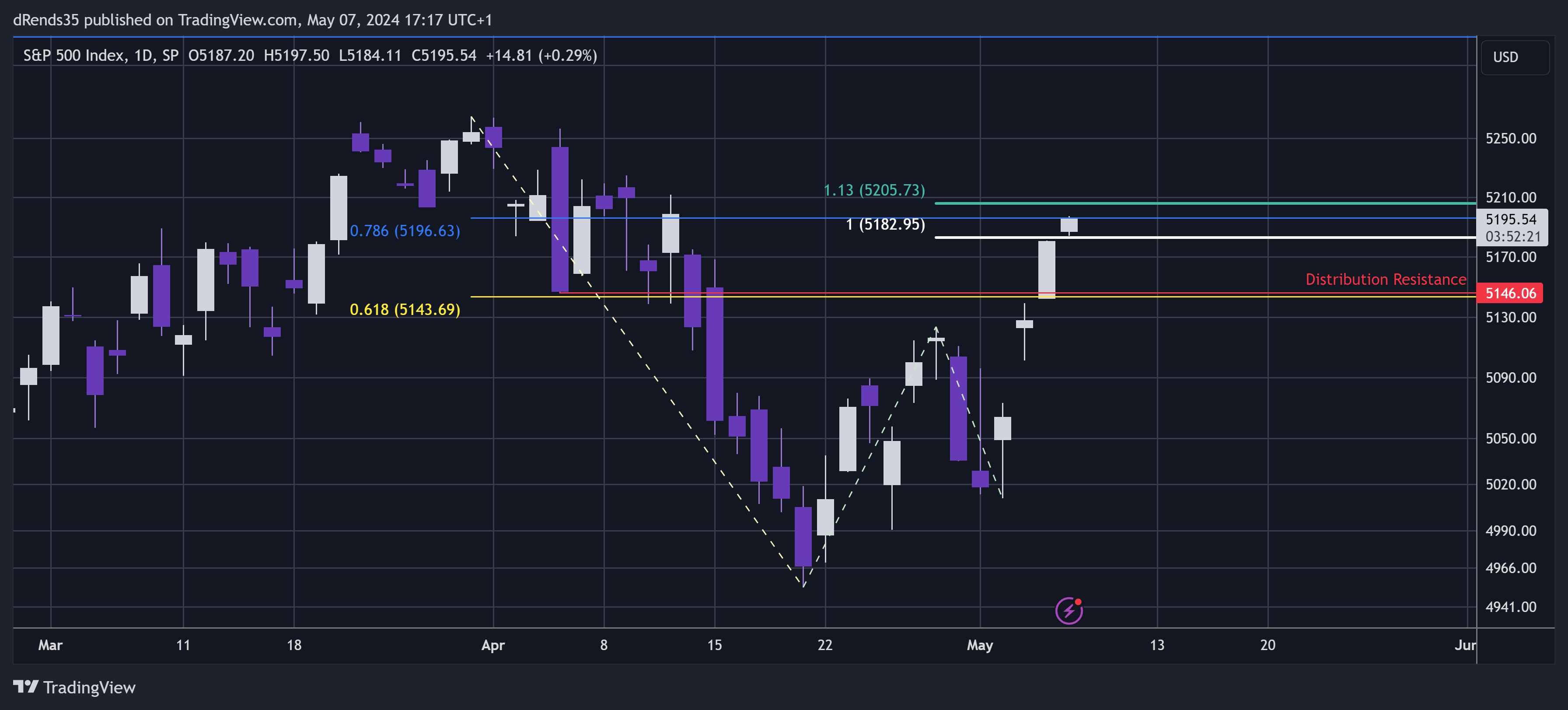 SP:SPX Chart Image by dRends35