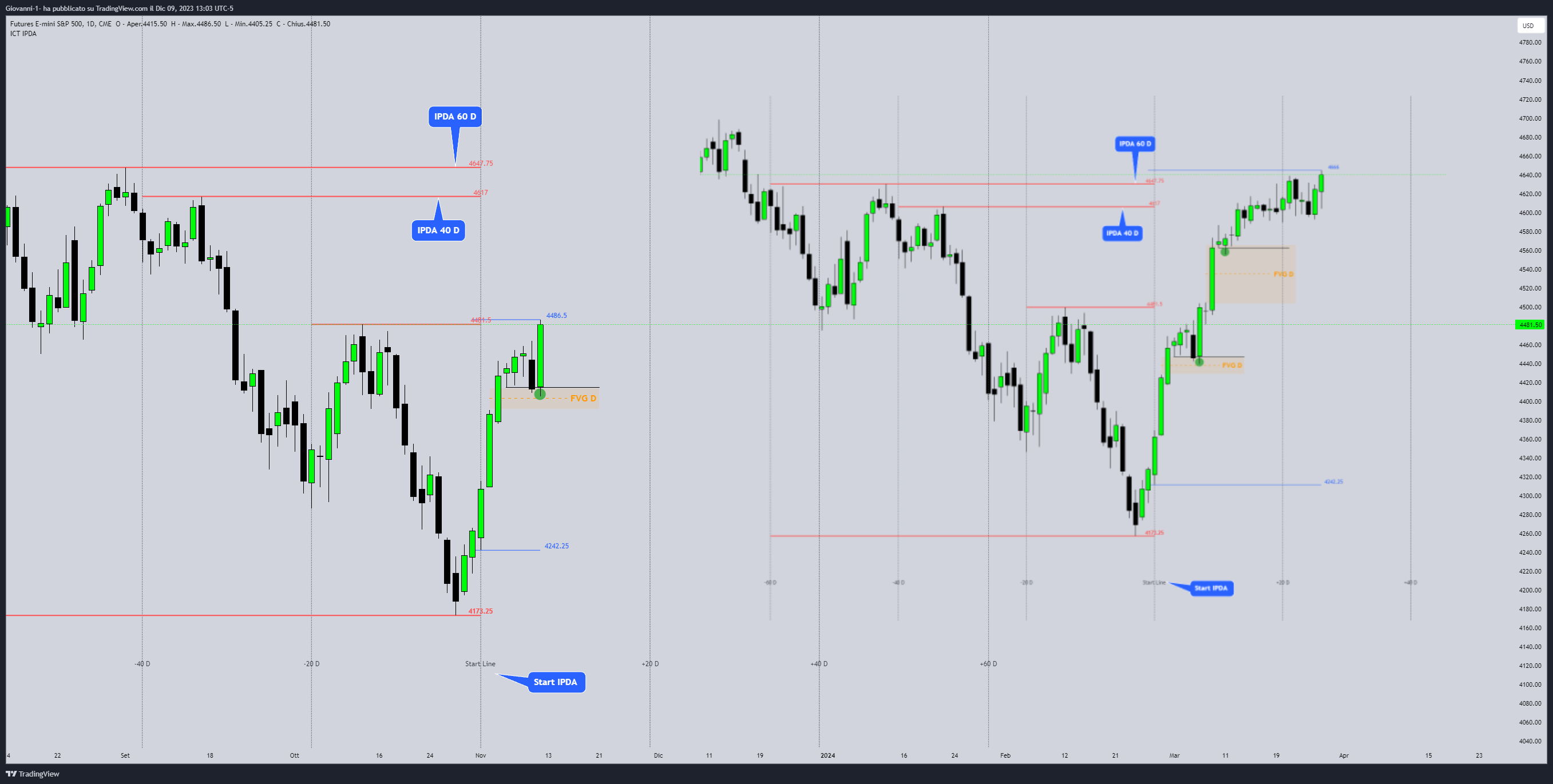 CME_MINI:ES1! Chart Image by Giovanni-1-