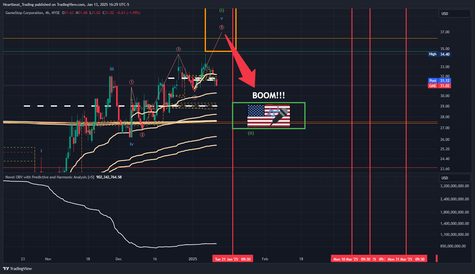 BATS:GME Chart Image by Heartbeat_Trading