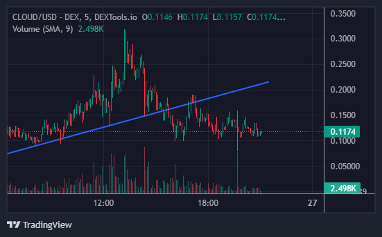 CLOUD/USD - DEX - DEXTOOLS.IO Chart Image