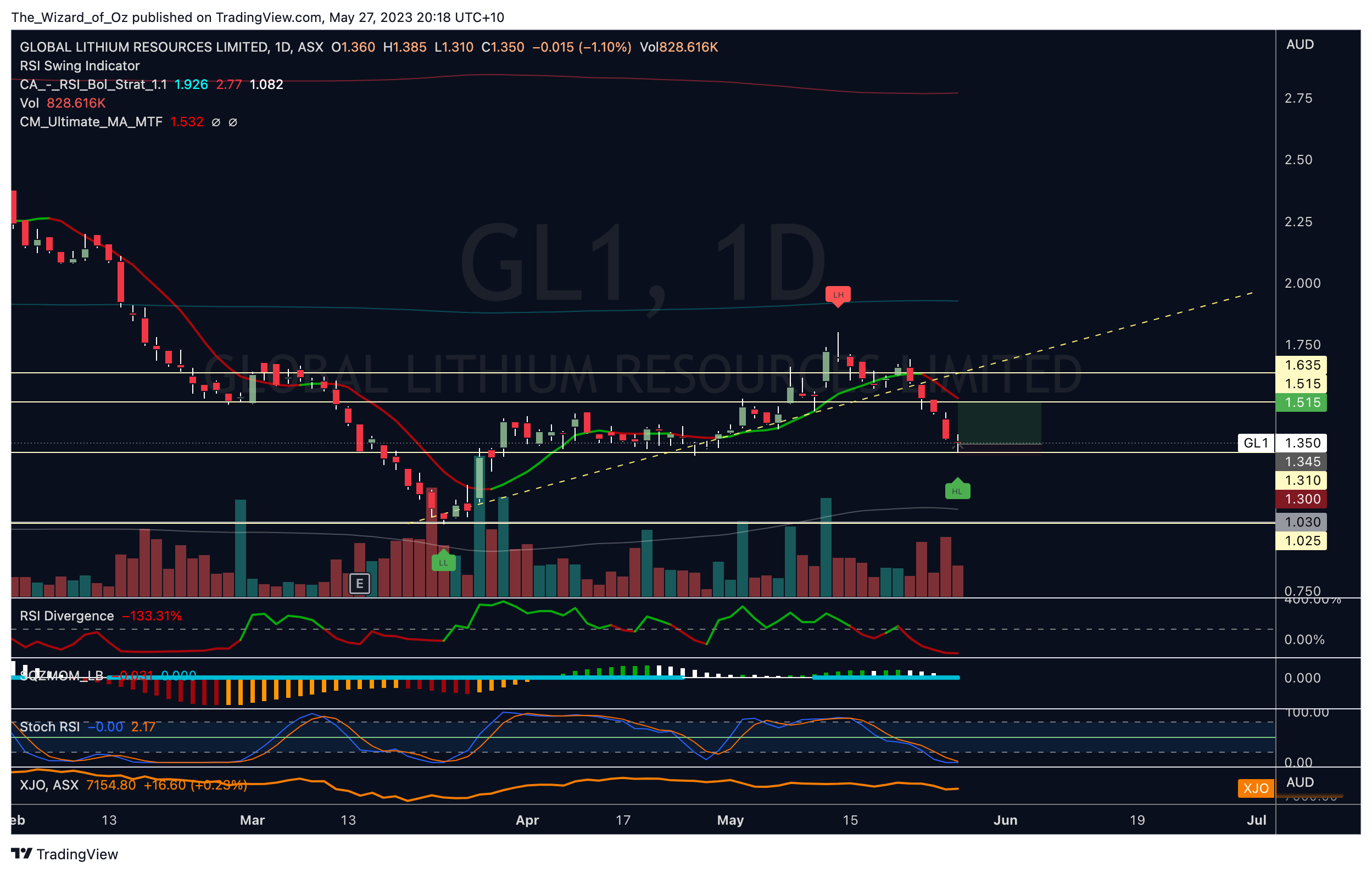 ASX:GL1 Chart Image by The_Wizard_of_Oz