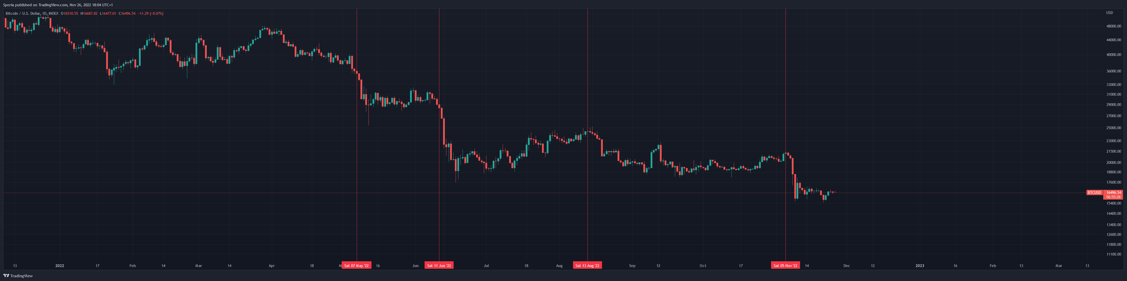 INDEX:BTCUSD Chart Image by Sporia
