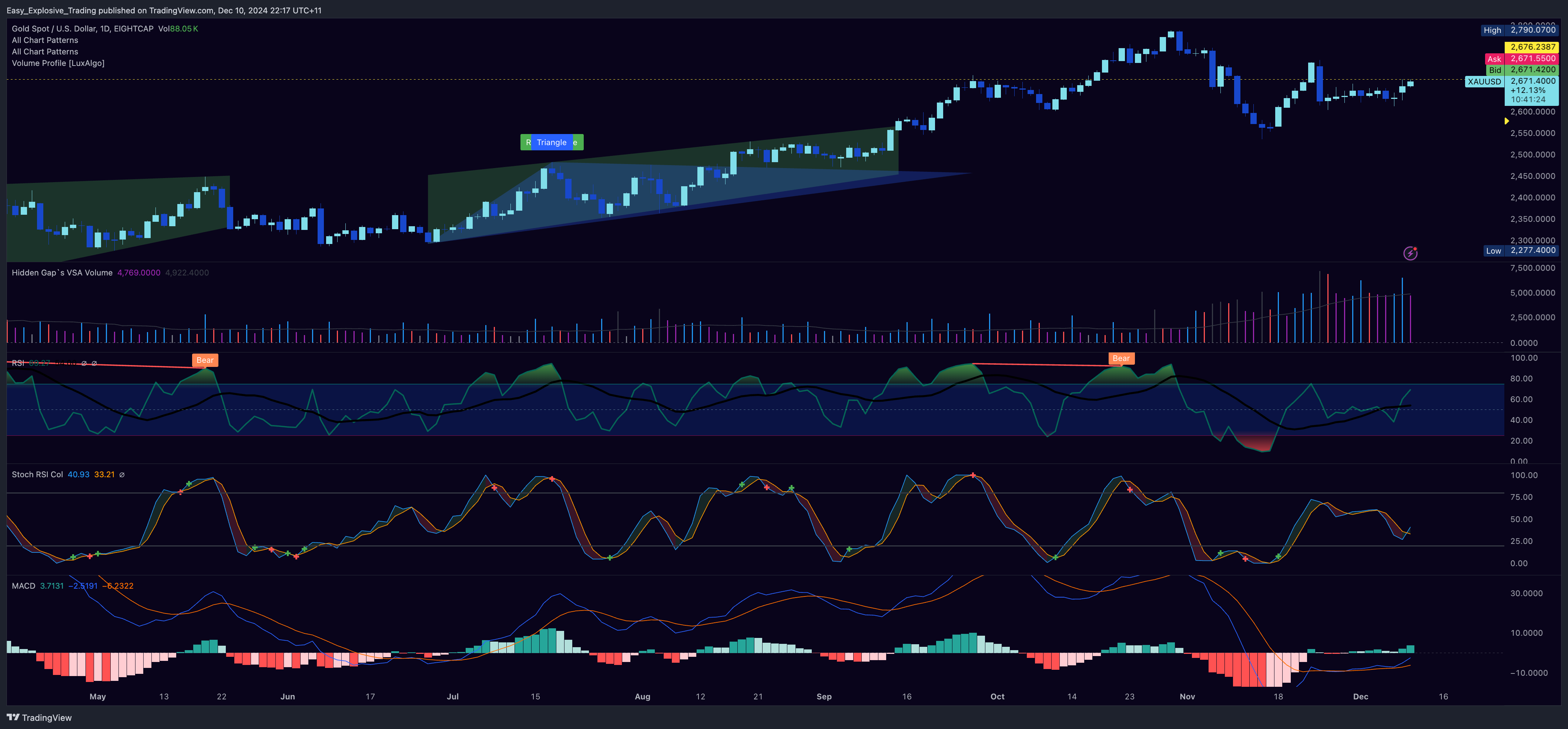 EIGHTCAP:XAUUSD Chart Image by Easy_Explosive_Trading