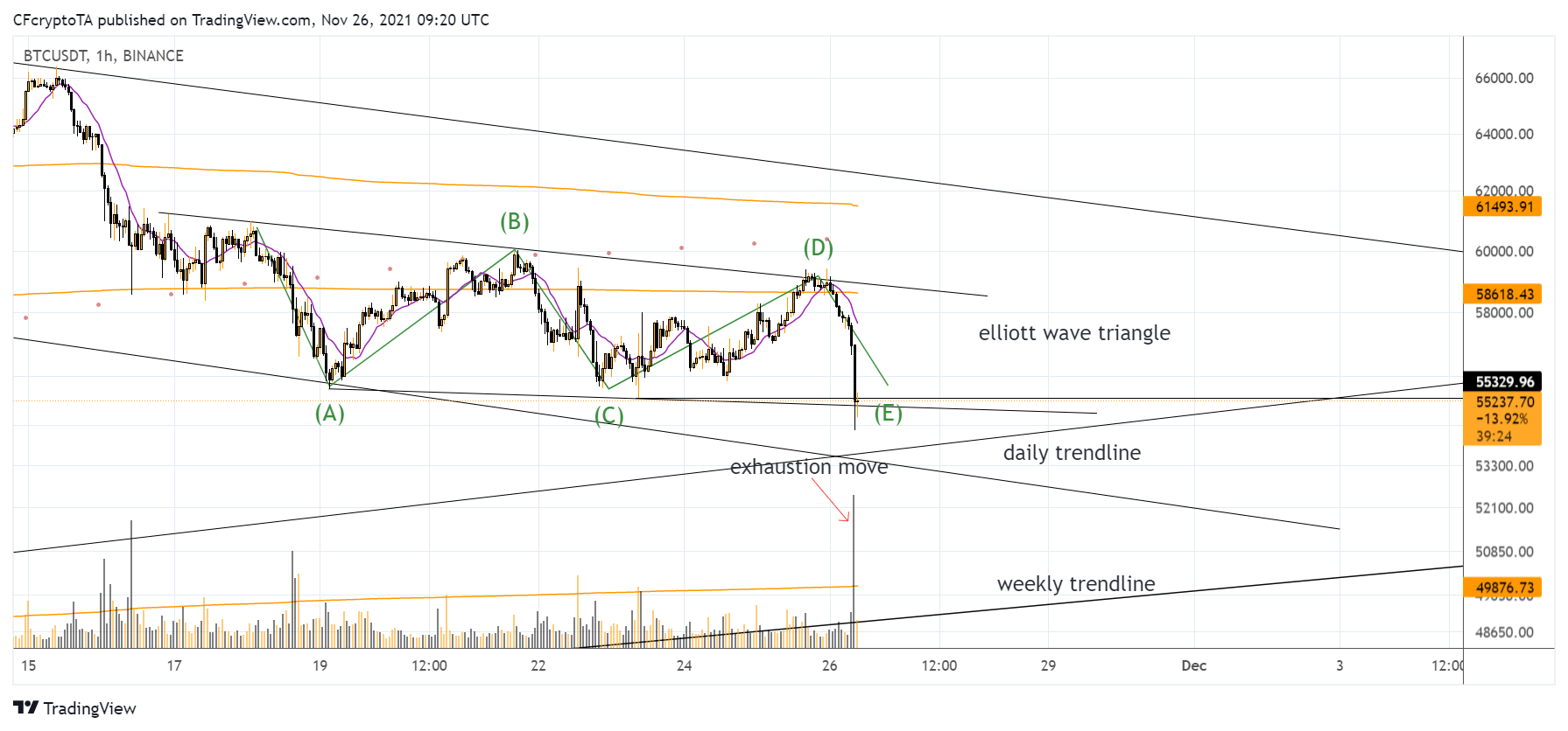BINANCE:BTCUSDT Chart Image by CFcryptoTA