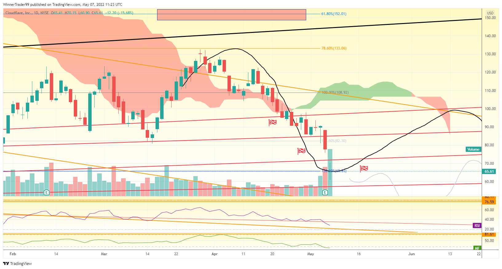 NYSE:NET Chart Image by WinnerTrader99