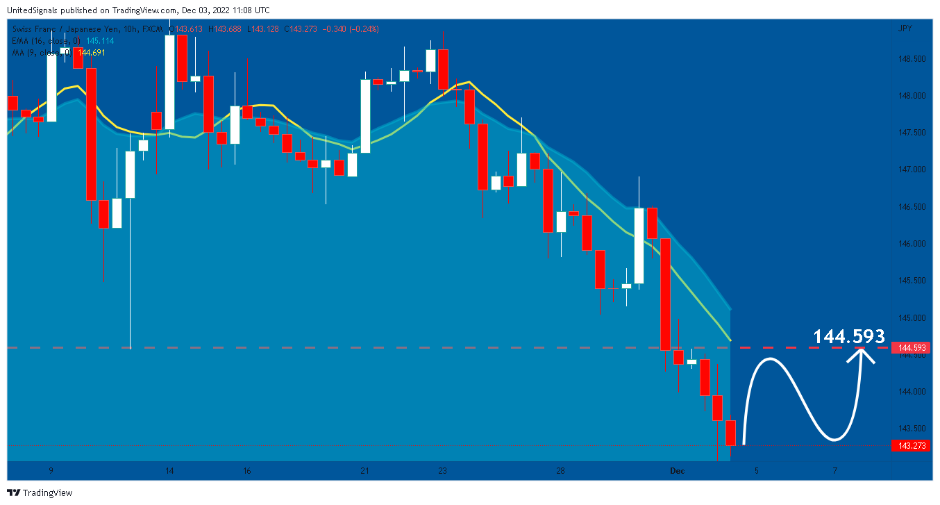 FX:CHFJPY Chart Image by UnitedSignals
