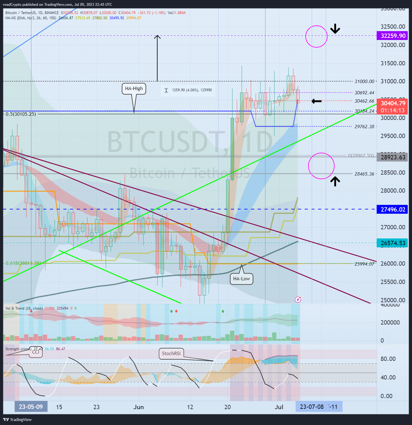 BINANCE:BTCUSDT Chart Image by readCrypto