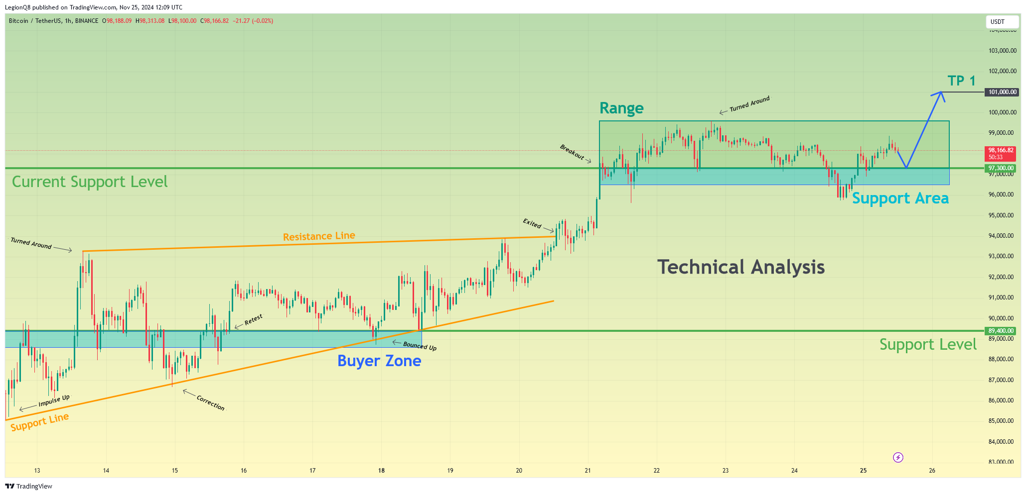 BINANCE:BTCUSDT Chart Image by LegionQ8