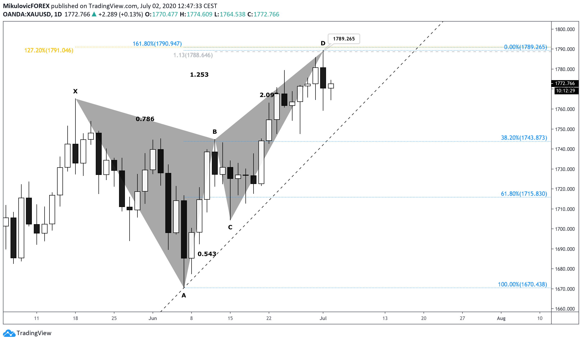  Chart Image