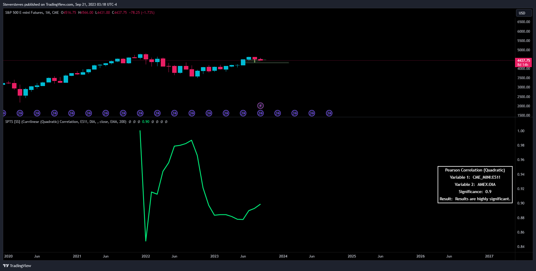 CME_MINI:ES1! Chart Image by Steversteves