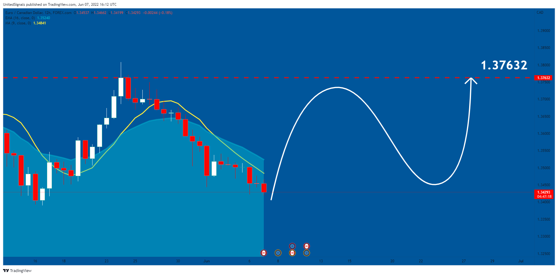 FOREXCOM:EURCAD Chart Image by UnitedSignals