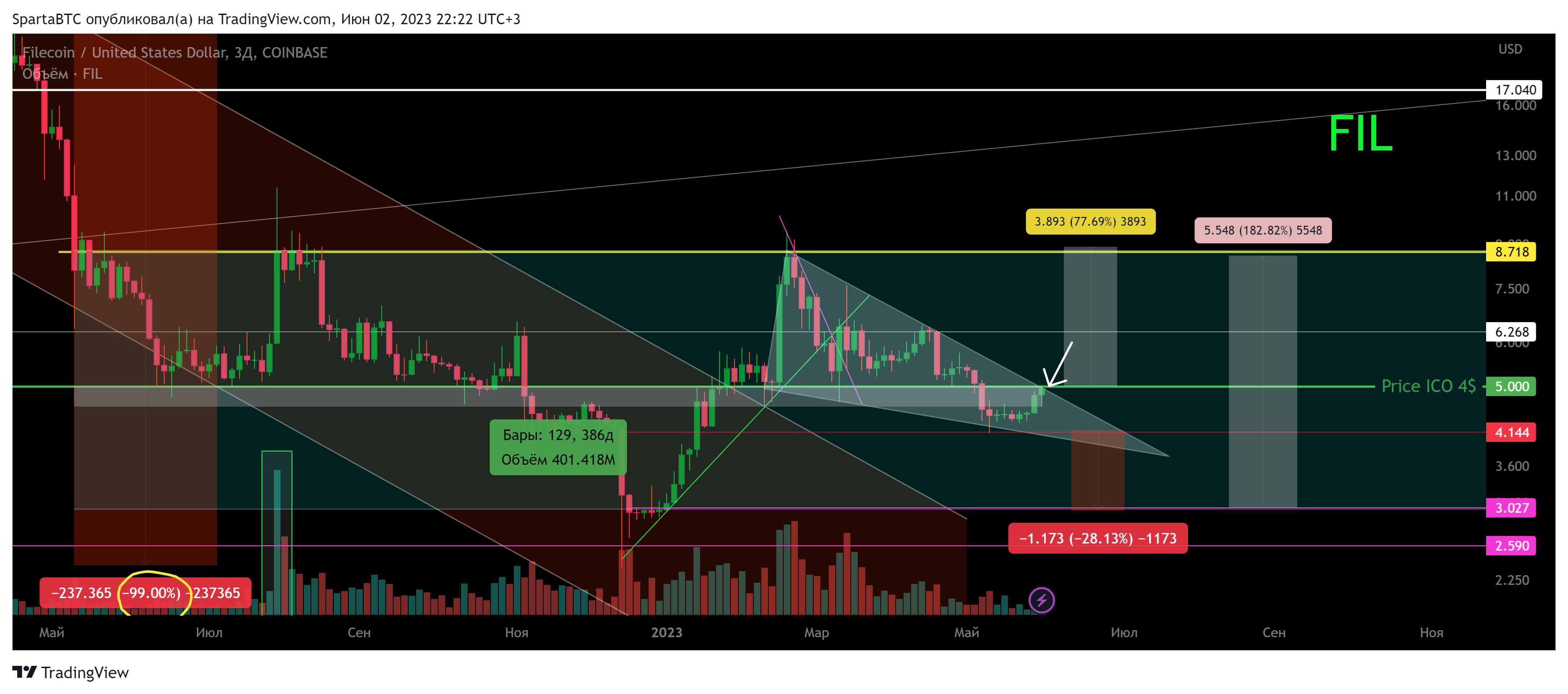 COINBASE:FILUSD Chart Image by SpartaBTC