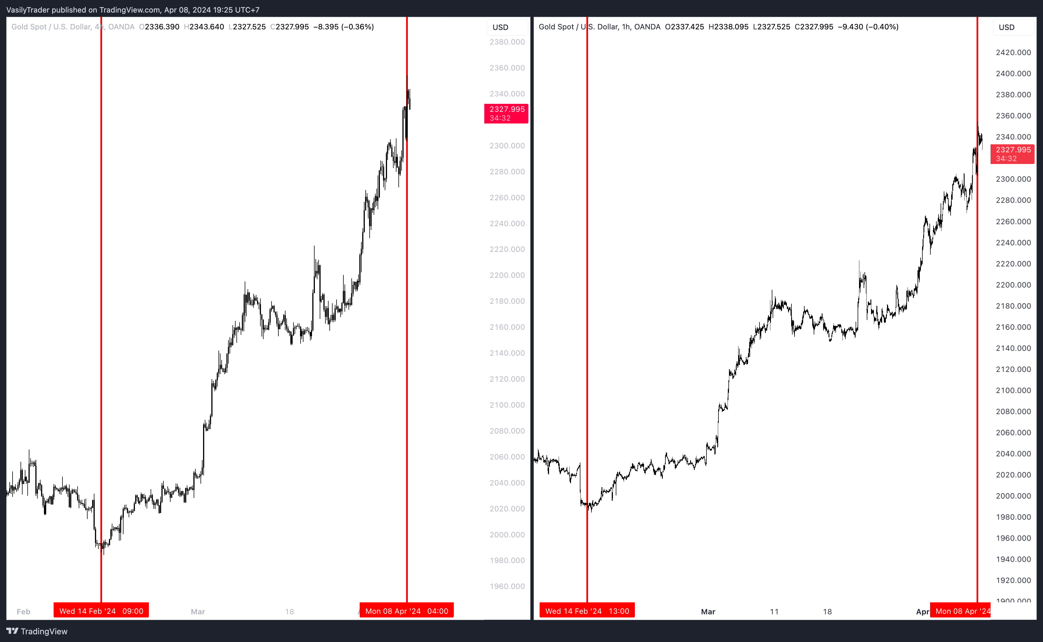OANDA:XAUUSD Chart Image by VasilyTrader
