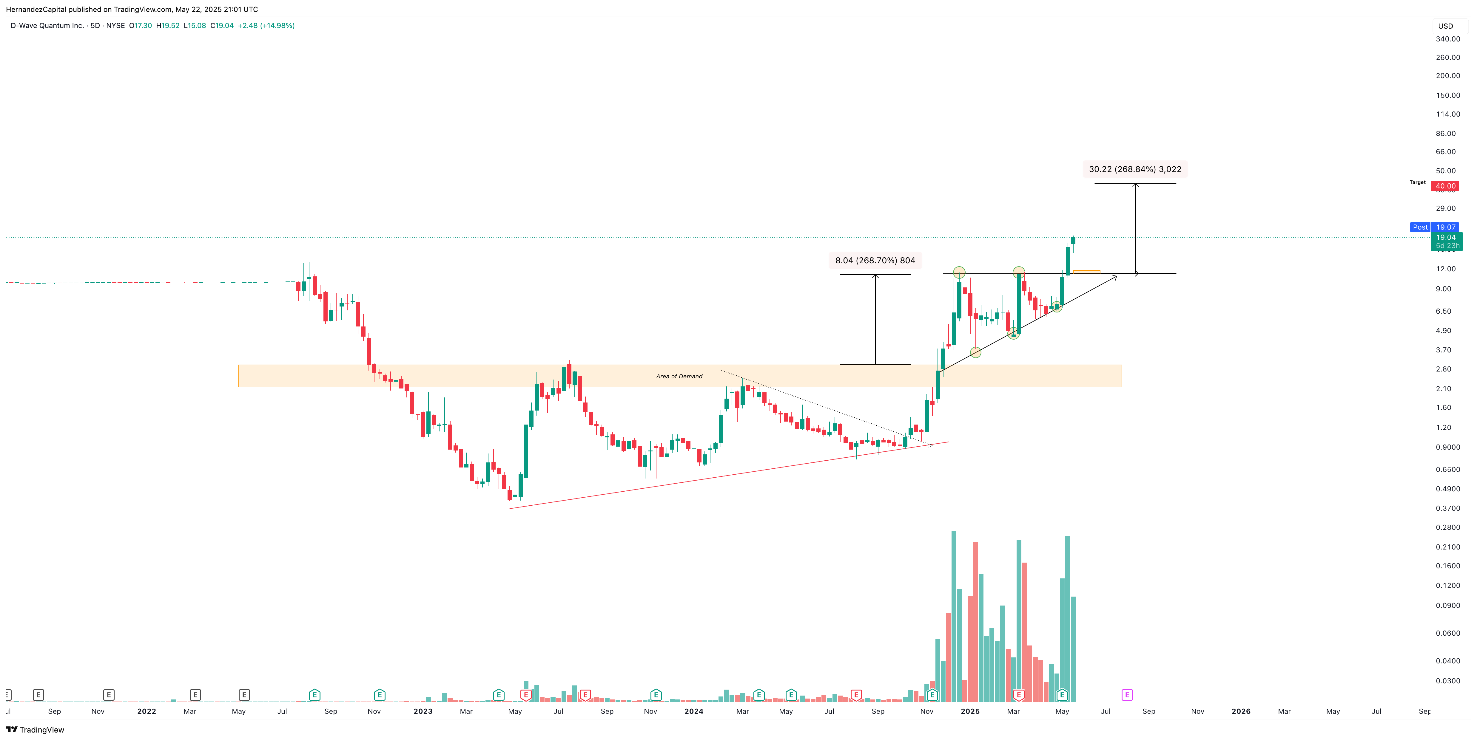 BATS:QBTS Chart Image by HernandezCapital