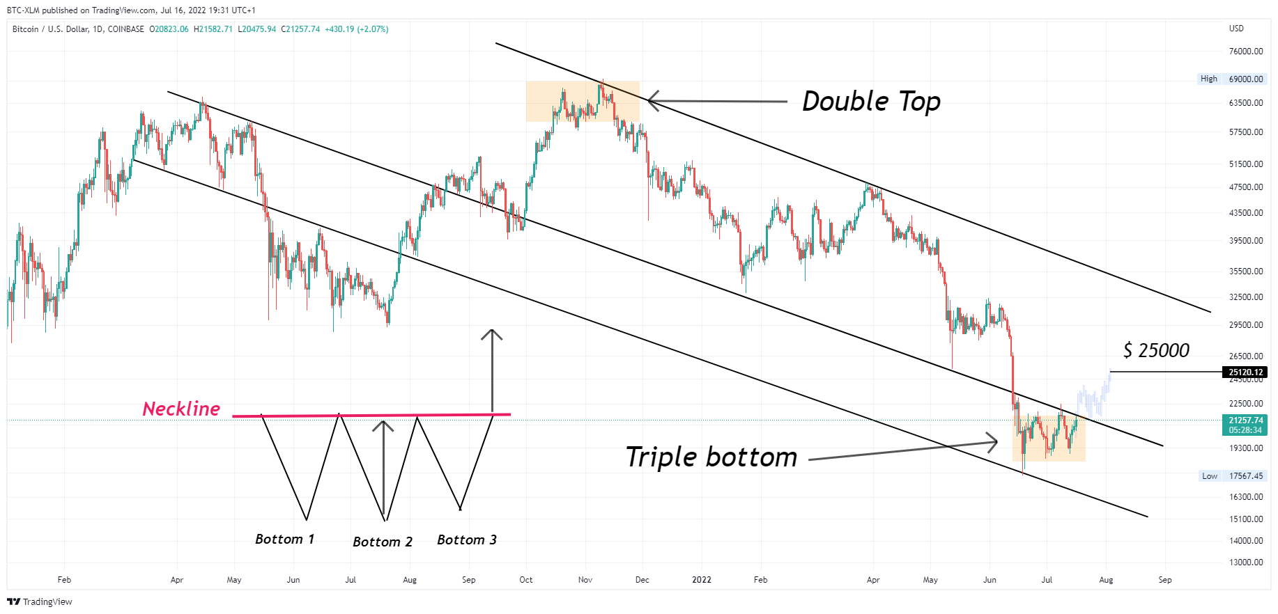 COINBASE:BTCUSD Chart Image by BTC-XLM