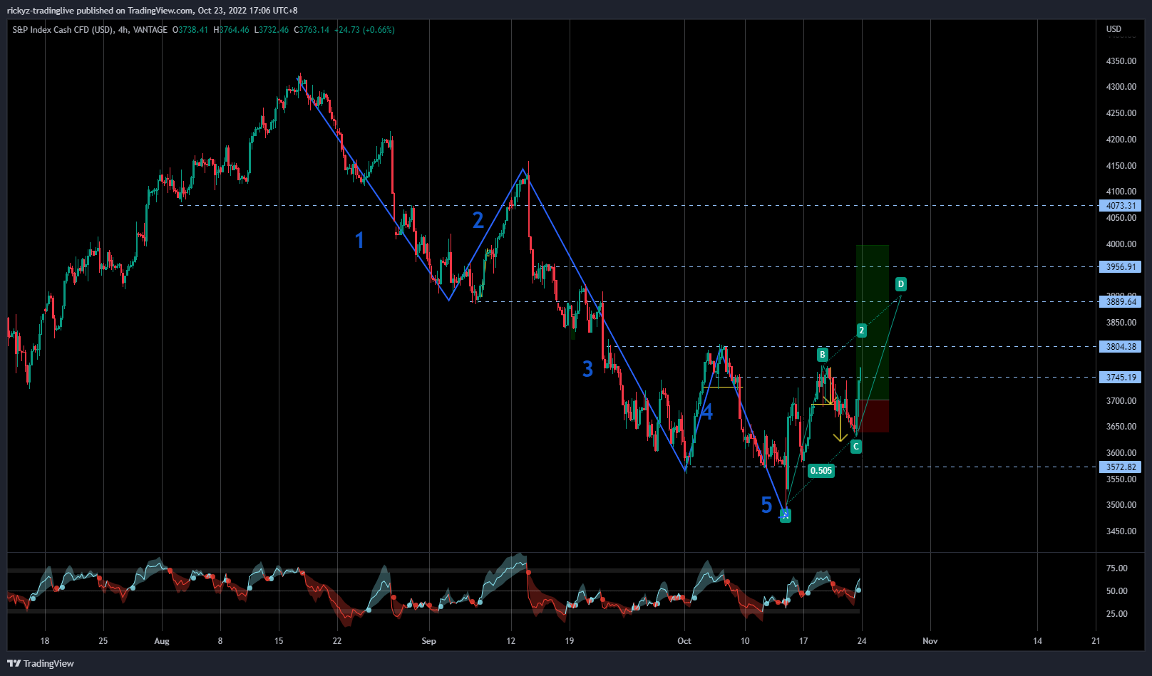 VANTAGE:SP500 Chart Image by rickyz-tradinglive