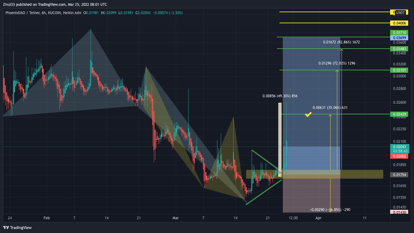 KUCOIN:PHNXUSDT Chart Image by Zivul33