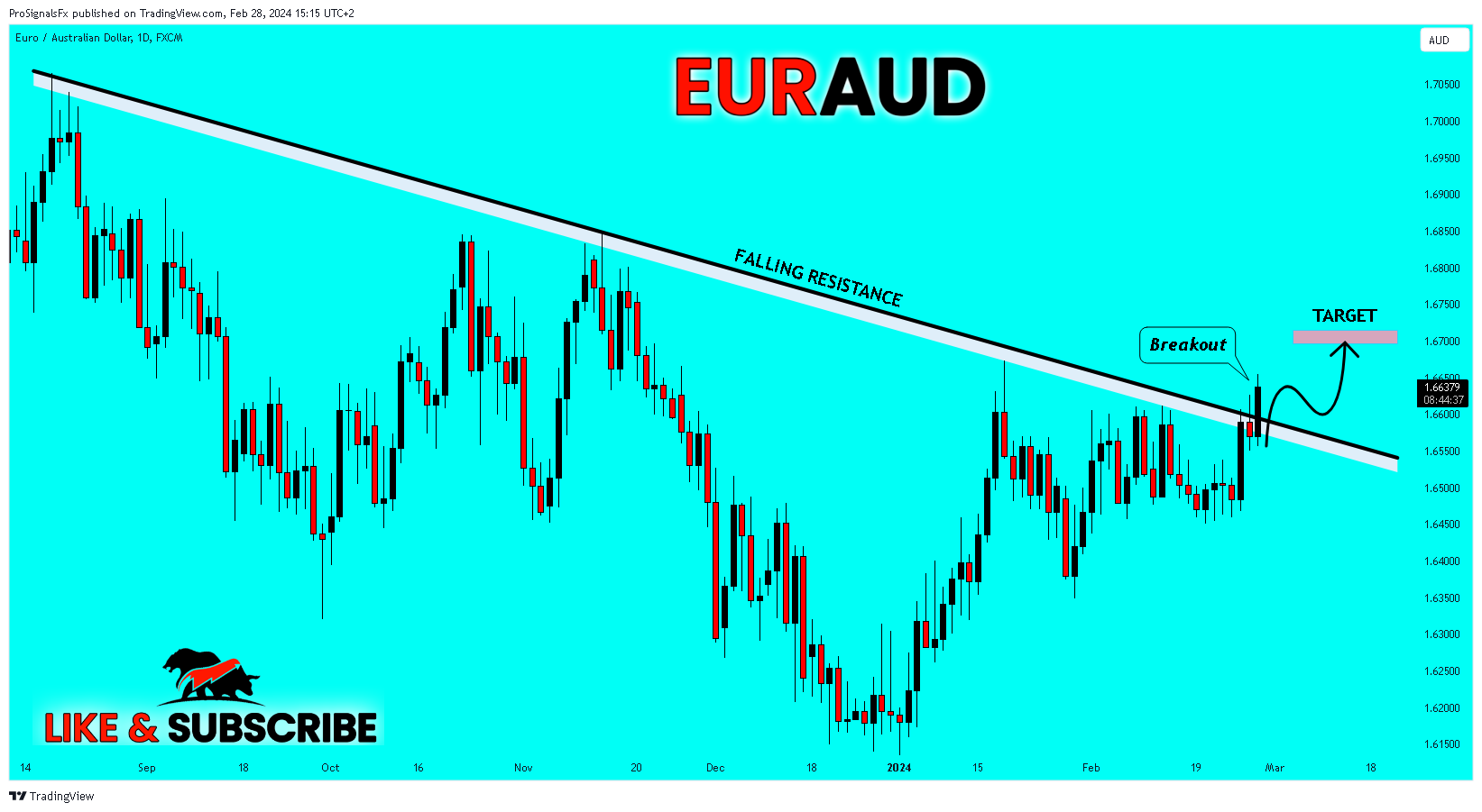 FX:EURAUD Chart Image by ProSignalsFx