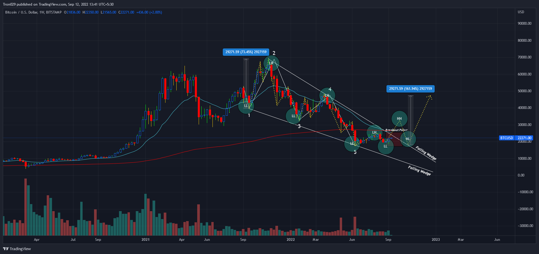 BITSTAMP:BTCUSD Chart Image by Tron029