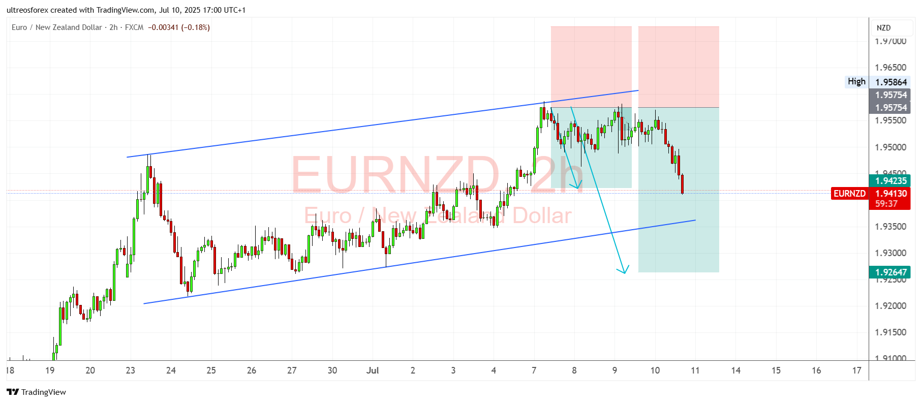 FX:EURNZD Chart Image by ultreosforex