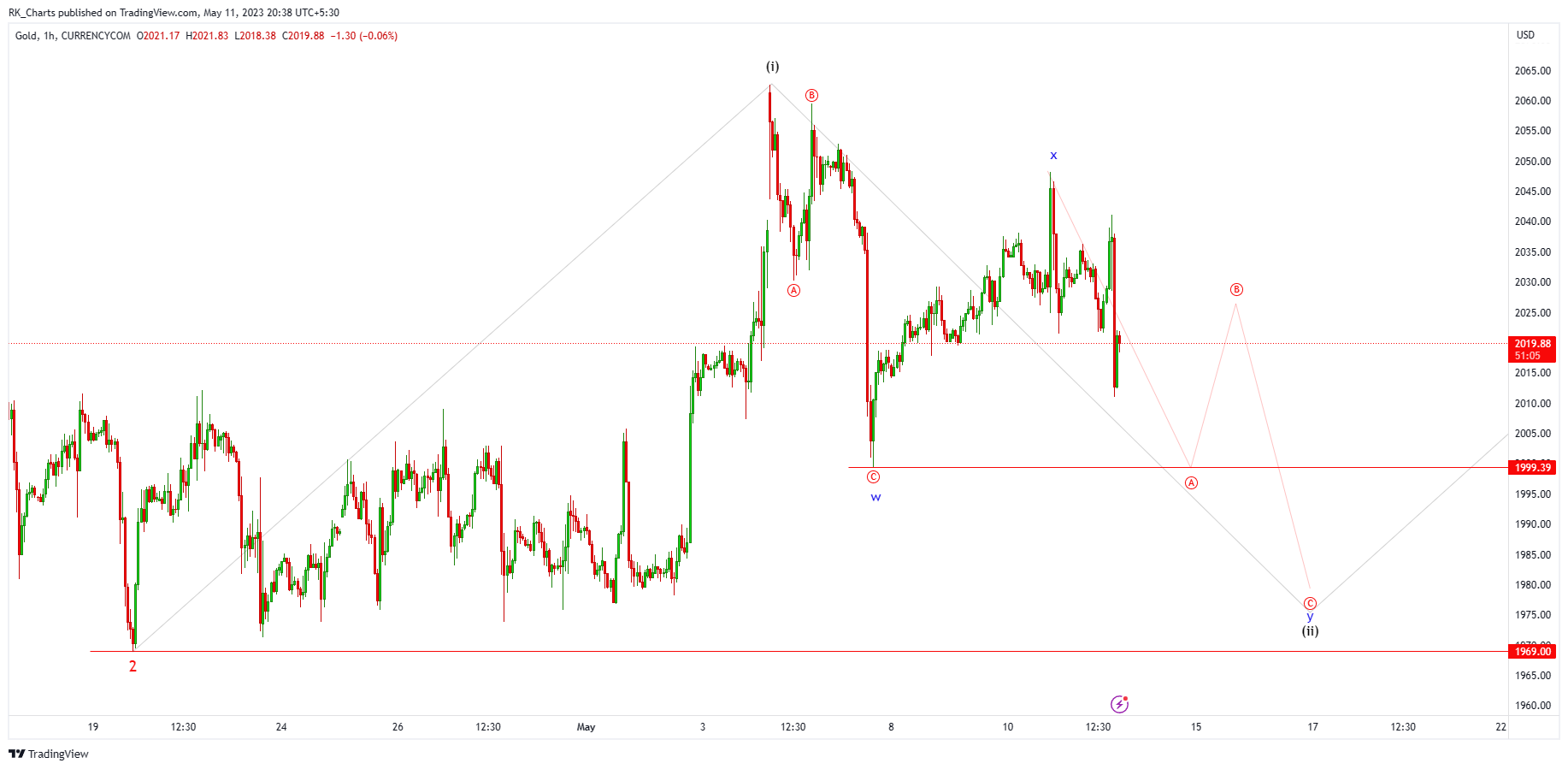 CURRENCYCOM:GOLD Chart Image by RK_Chaarts