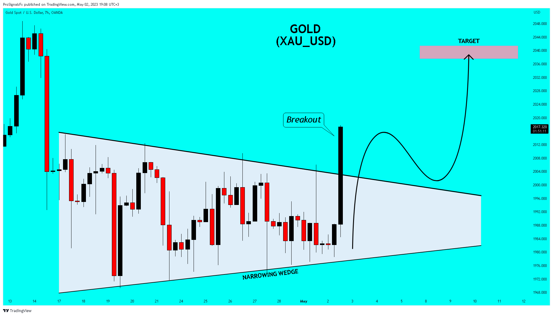 OANDA:XAUUSD Chart Image by ProSignalsFx