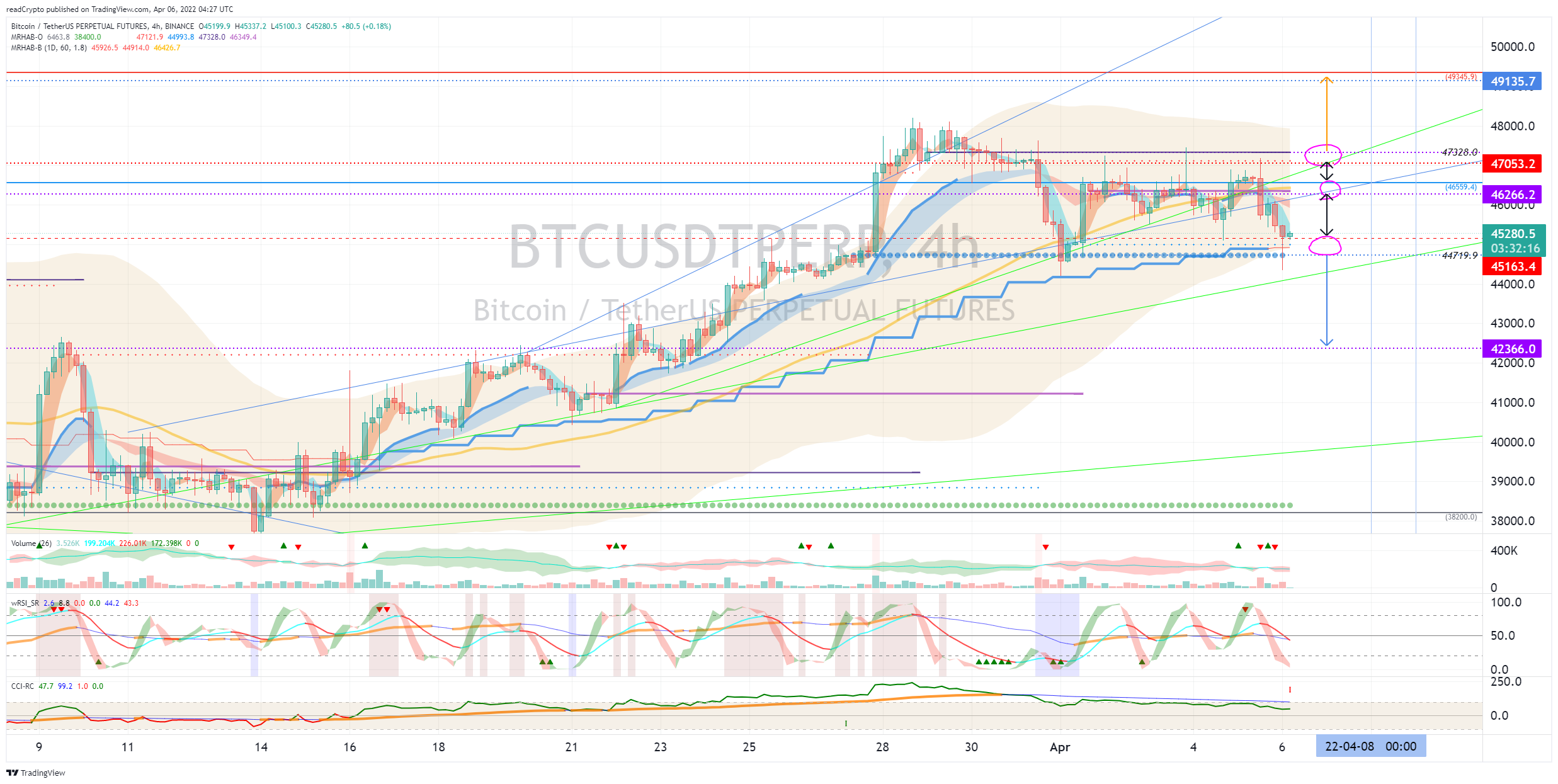 BINANCE:BTCUSDTPERP Chart Image by readCrypto