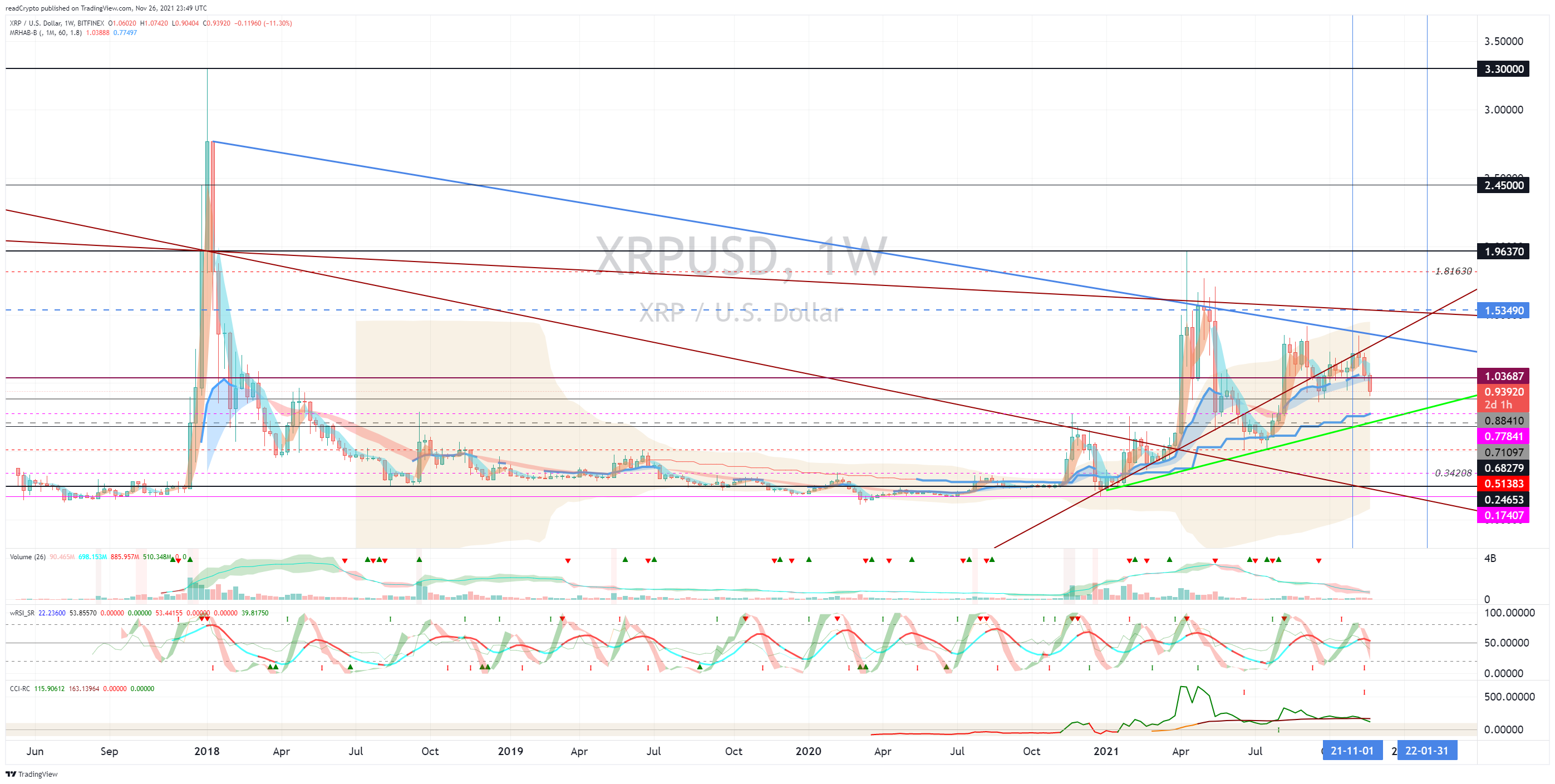 BITFINEX:XRPUSD Chart Image by readCrypto