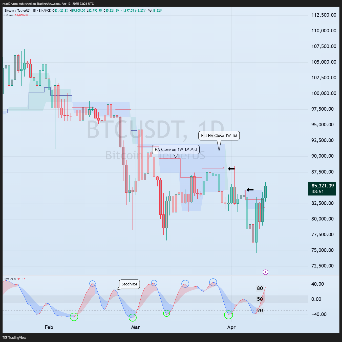 BINANCE:BTCUSDT Chart Image by readCrypto