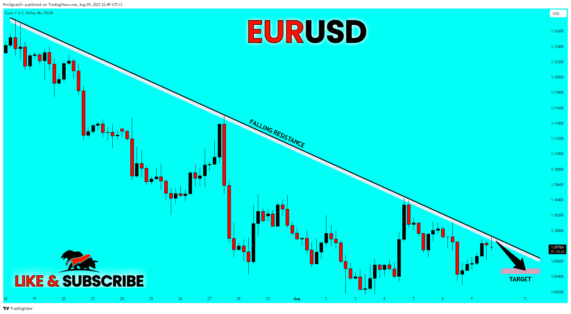 FX:EURUSD Chart Image by ProSignalsFx