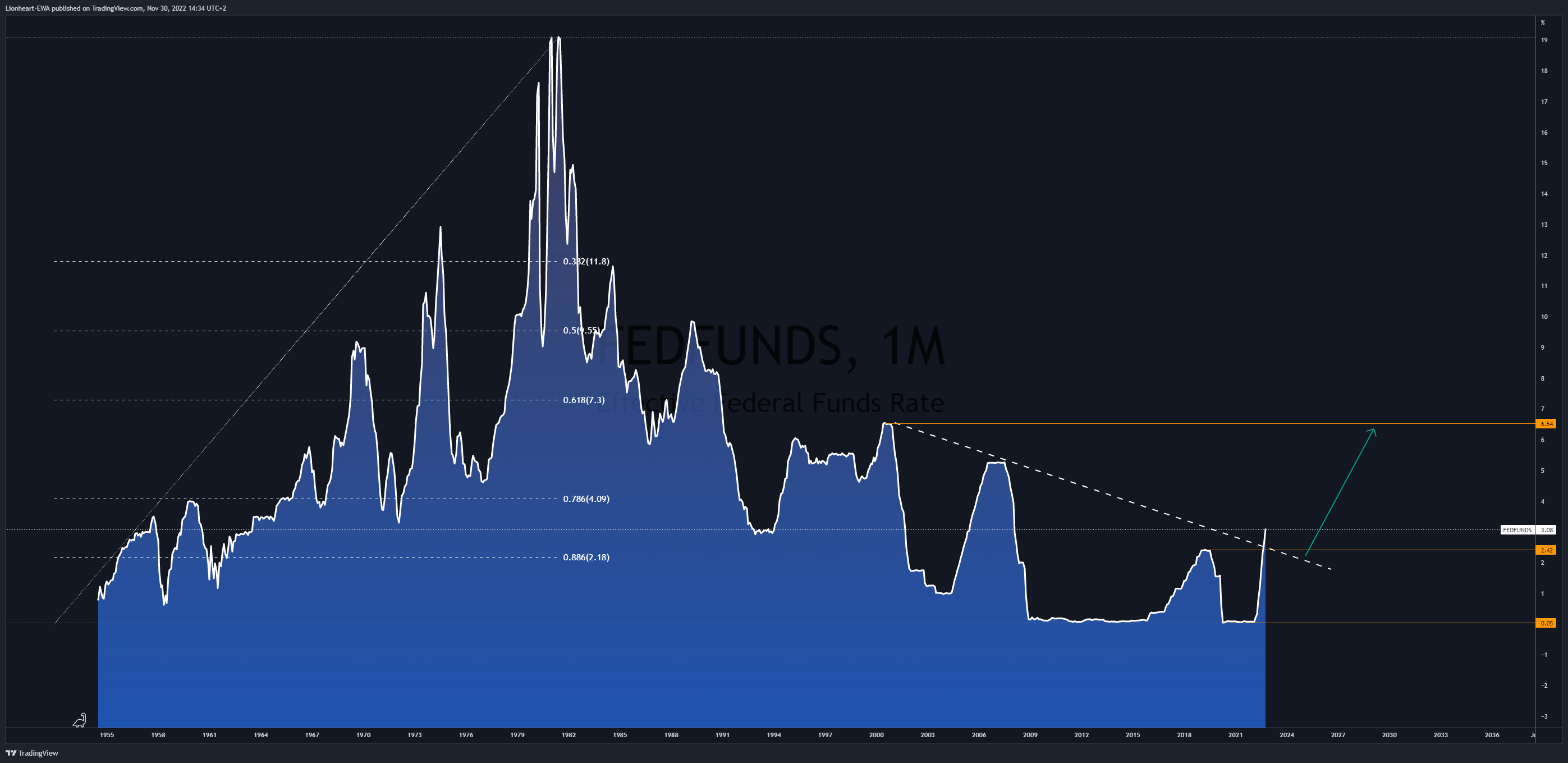 FRED:FEDFUNDS Chart Image by EW4X