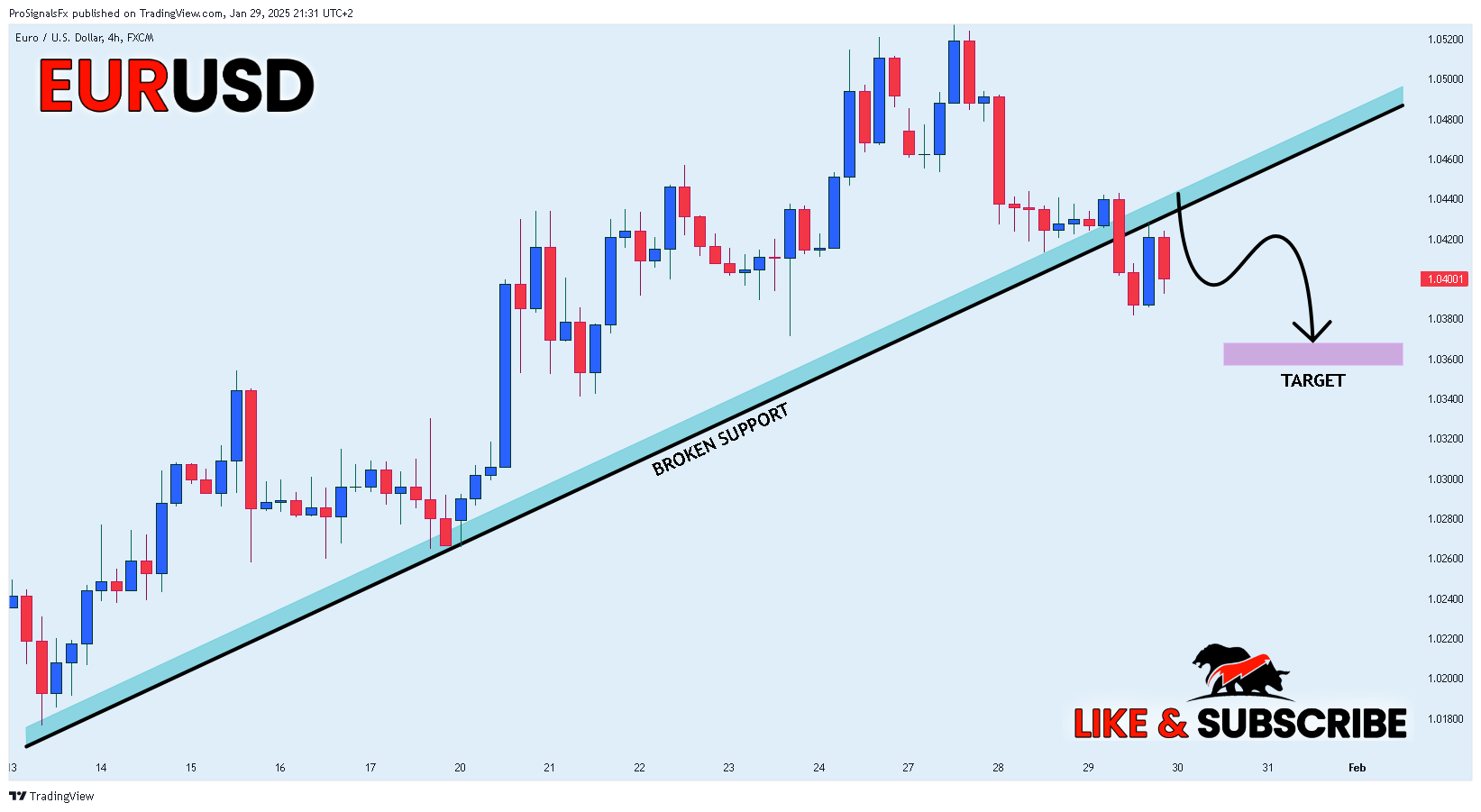 FX:EURUSD Chart Image by ProSignalsFx